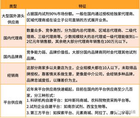 我國實驗試劑供應鏈發展現狀、挑戰與互聯網銷售趨勢探析